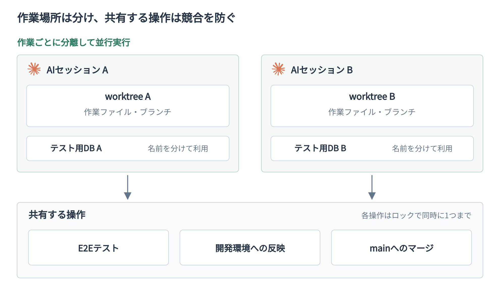 AIセッションごとにworktreeとテスト用DBを分離し、共有するE2E・開発環境への反映・マージは各操作のロックで同時実行を防ぐ図