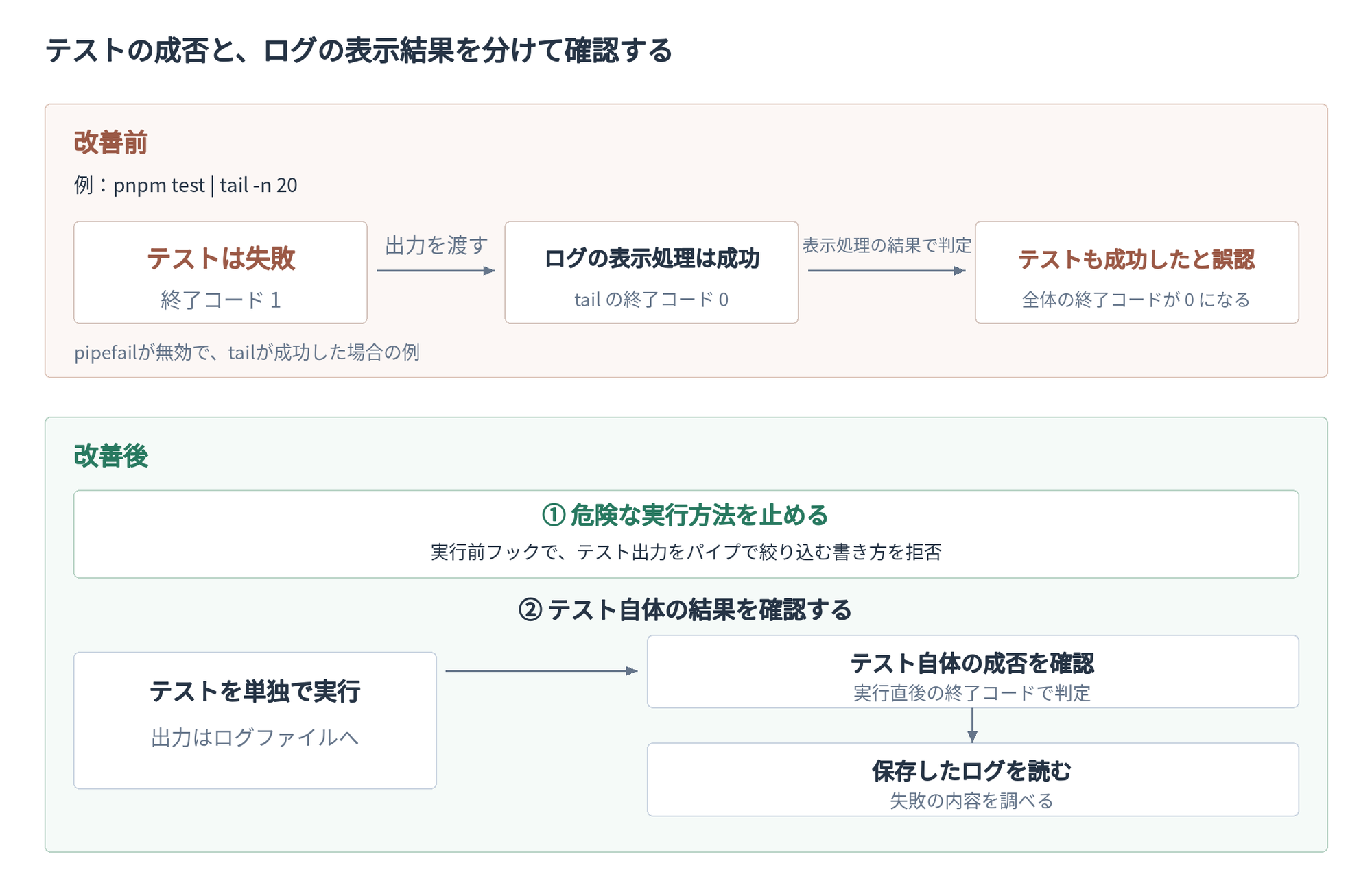 改善前はパイプの末尾の成功によってテスト失敗を見落としていた。改善後はフックでその書き方を拒否し、テスト実行・ログ保存の直後に終了コードを取得し、その後で保存ログを確認する。