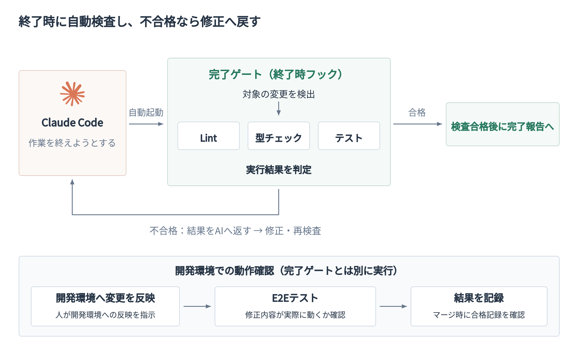 終了時に完了ゲートがLint・型チェック・テストを実行し、不合格ならClaude Codeへ結果を返す。E2Eは開発環境へ変更を反映した後に修正内容の動作を確認し、結果を記録する。