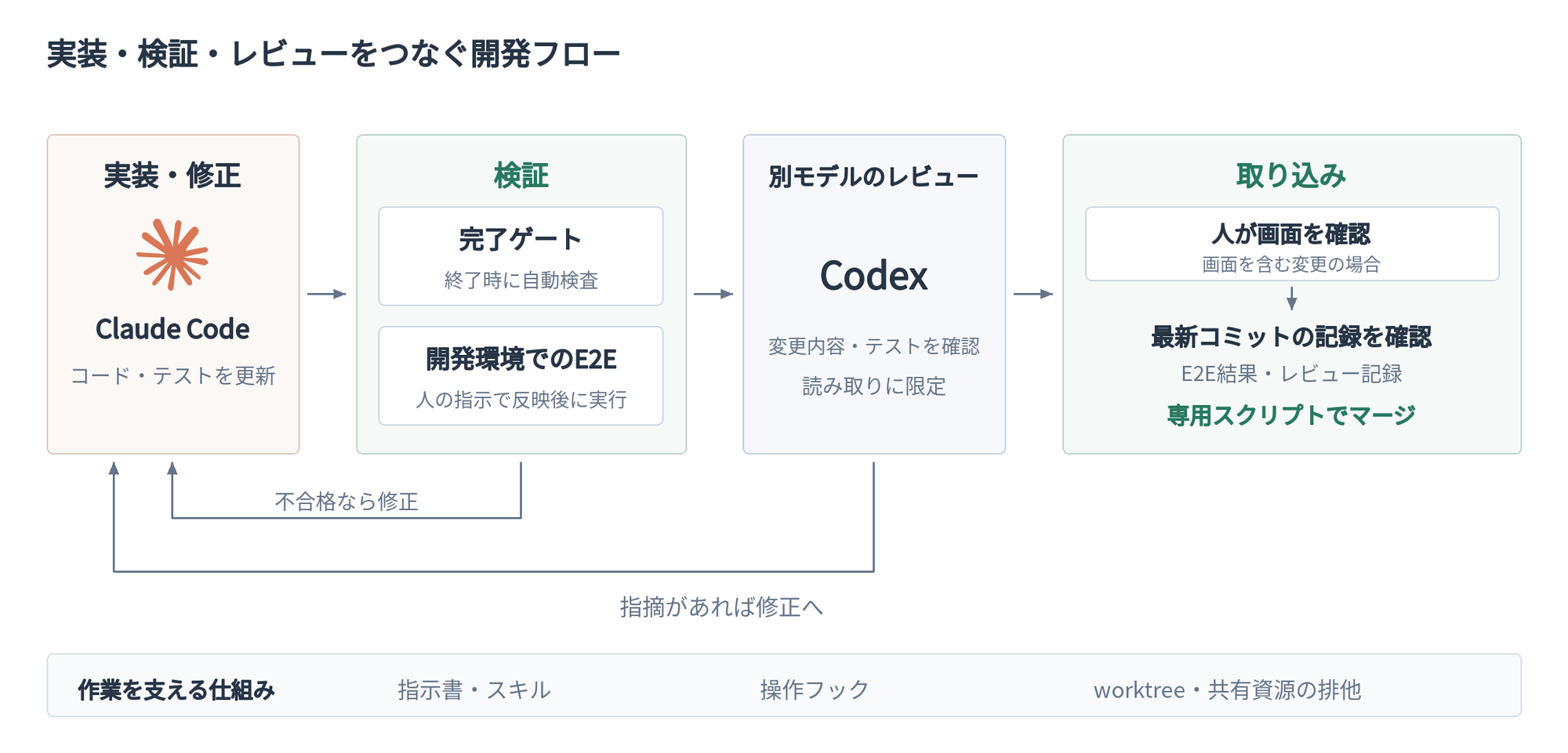 Claude Codeによる実装から終了時の完了ゲートと開発環境への反映後のE2E、Codexによるレビュー、画面変更時の人の確認、最新コミットの記録確認とマージまでの流れ。検査の不合格やレビュー指摘は実装へ戻して再検証する。
