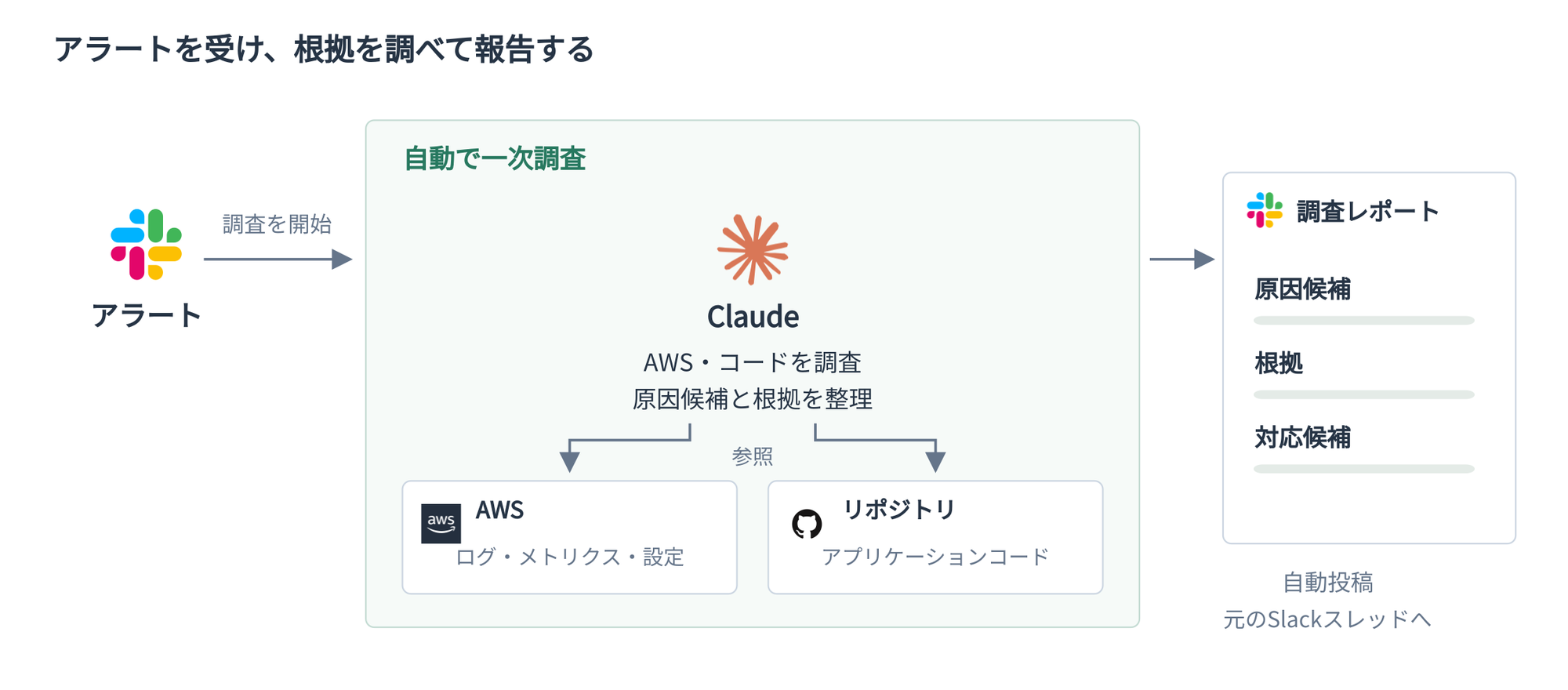 アラートを起点にClaudeがAWS情報と関連コードを調査し、原因候補・根拠・対応候補をレポートにまとめる図
