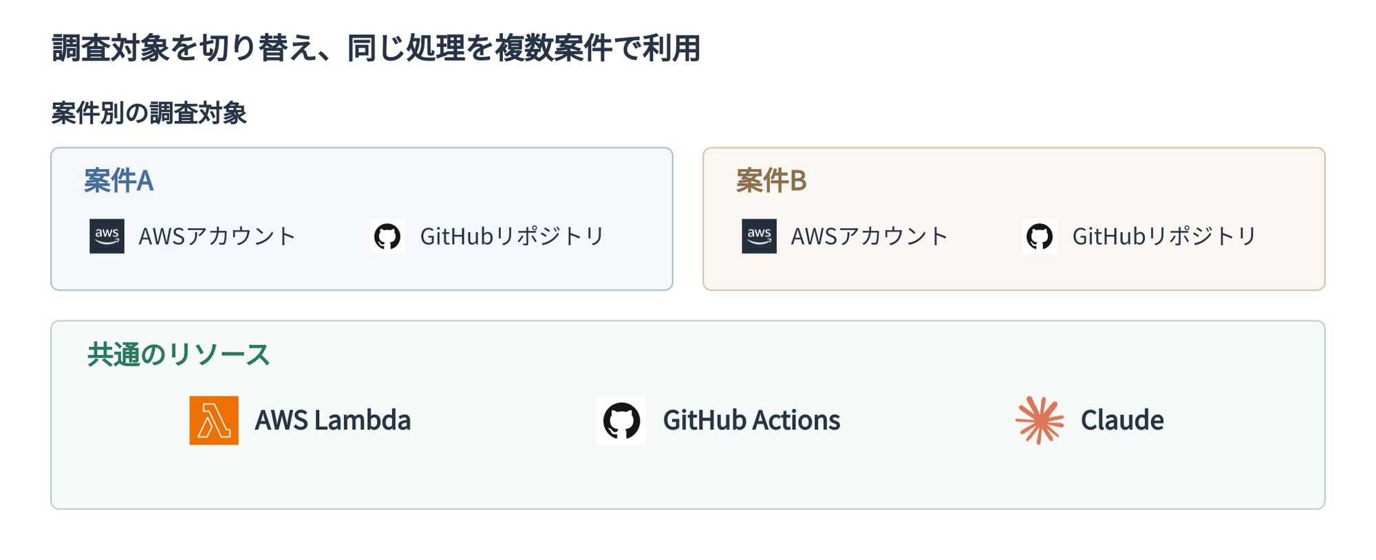 案件ごとにAWSアカウントとGitHubリポジトリを分け、Lambda・GitHub Actions・Claudeを共通のリソースとして利用する図