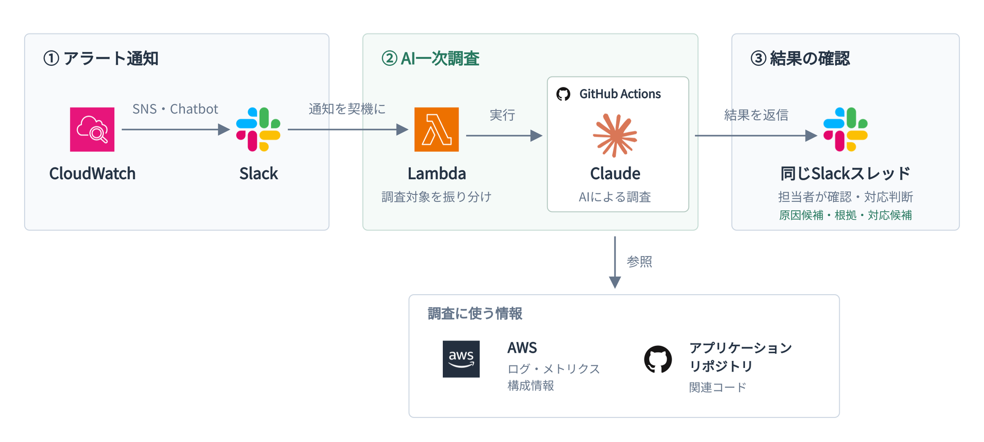 アラート通知を起点に、GitHub Actions上のClaudeがAWS情報と関連コードを参照し、同じSlackスレッドへ調査結果を返すフロー