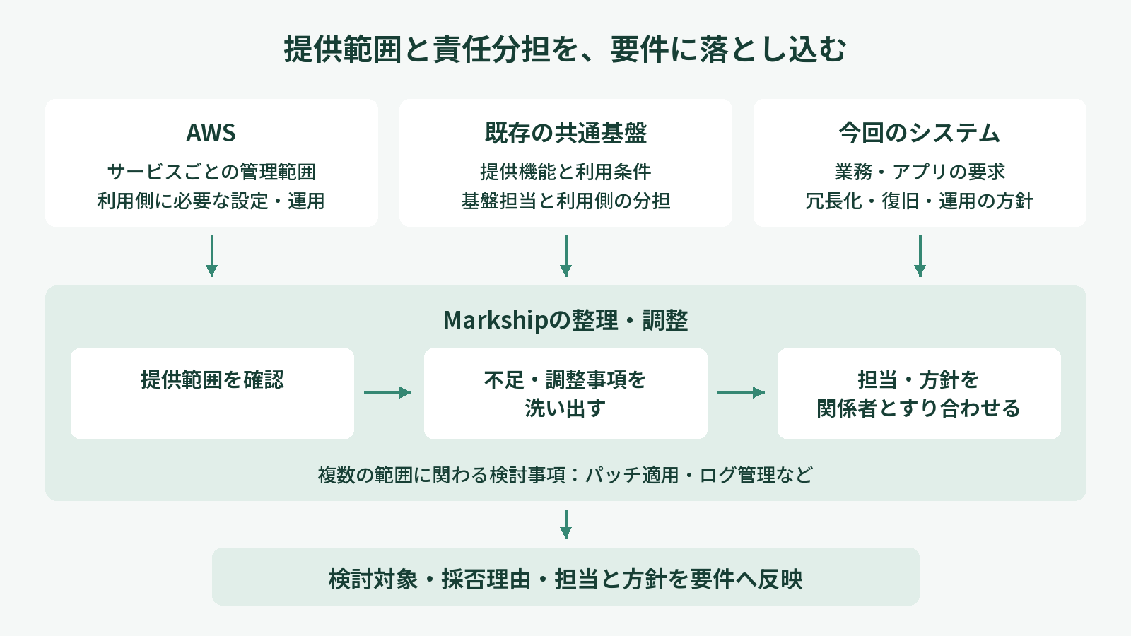 AWS・共通基盤・今回のシステムの前提を確認し、Markshipが不足・調整事項を洗い出して担当と方針をすり合わせ、要件へ反映する図