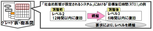 IPAによる重要項目のレベル決定の例。目標復旧時間を12時間以内から6時間以内へ、要求に応じて調整している。