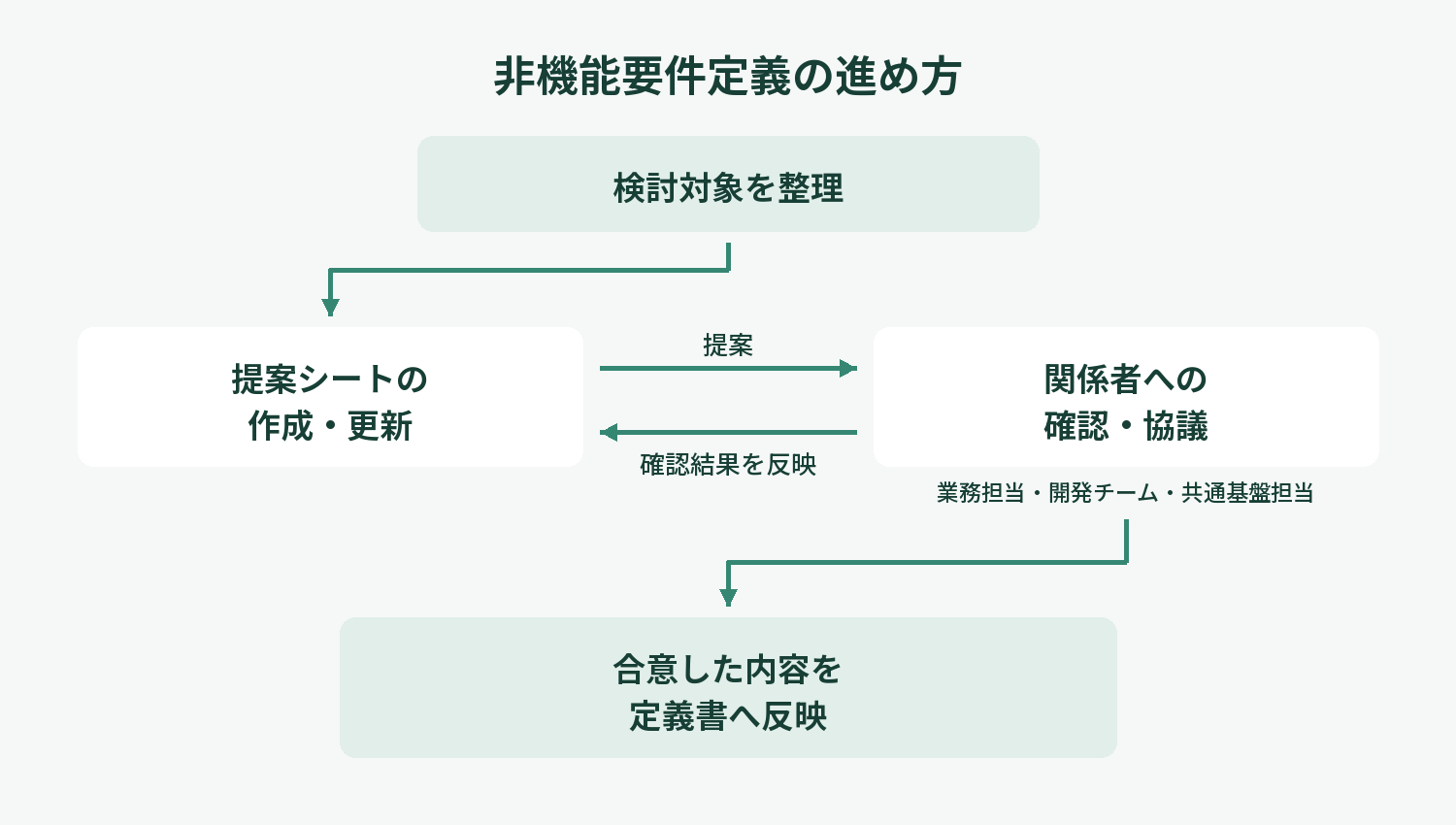 検討対象を整理し、提案シートの作成・更新と業務担当・開発チーム・共通基盤担当への確認・協議を往復して、合意した内容を定義書へ反映する流れ