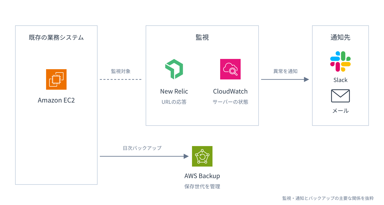 既存EC2に対するURL監視、リソース監視、異常通知、日次バックアップの関係図