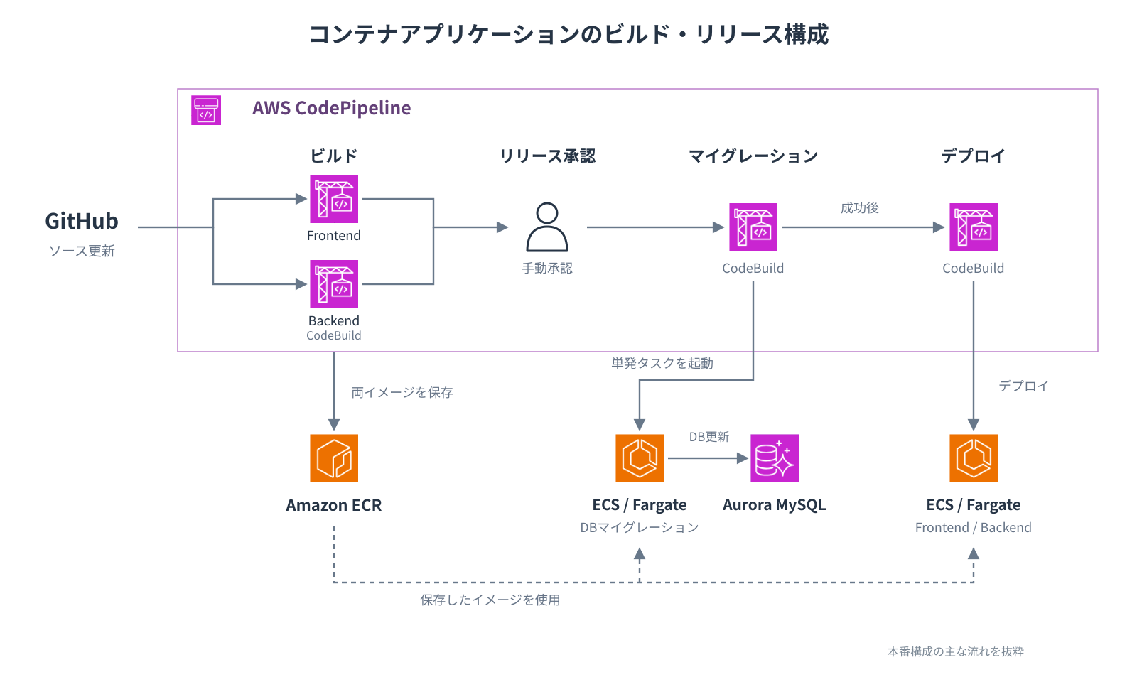 コンテナアプリケーションのビルド・承認・マイグレーション・デプロイ構成図