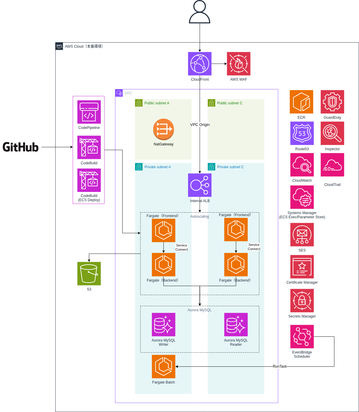 WebサービスのAWS構成図