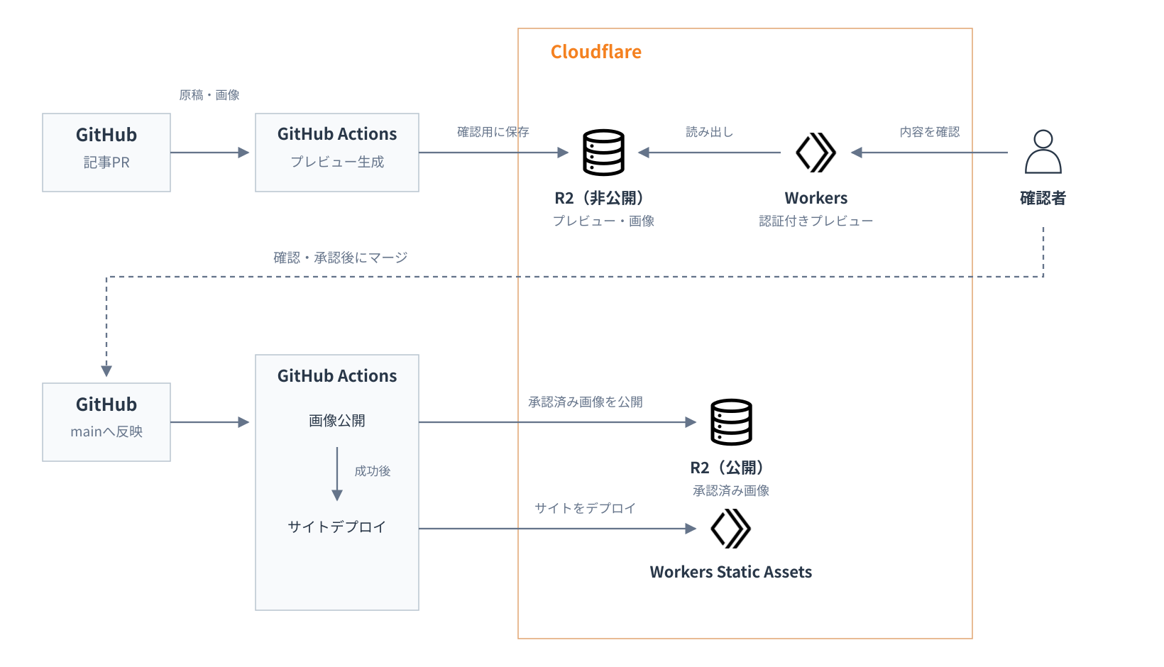 GitHub Actionsでプレビューを生成し、確認後のマージを起点に画像公開とサイトデプロイを順に実行する構成図