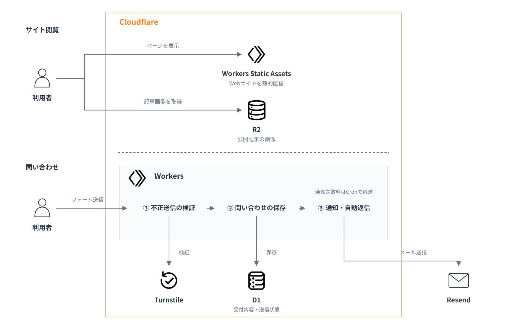 Cloudflareによるサイト配信と、Workersで検証・保存・通知を順に行う問い合わせ処理の構成図