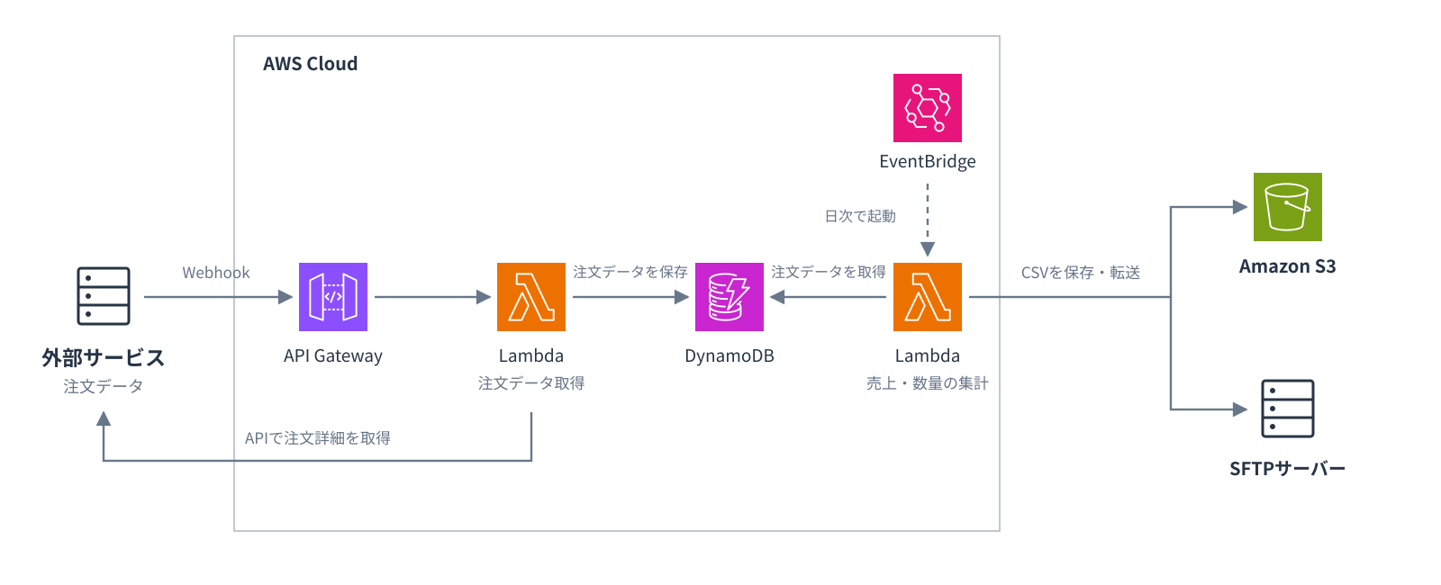 注文イベントの受信、データ蓄積、日次集計、CSV連携を行うAWSサーバーレス構成図