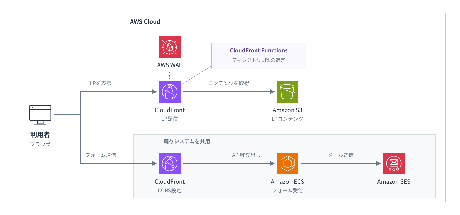 LPをCloudFrontとS3で配信し、フォーム送信には既存バックエンドを共用するAWS構成図